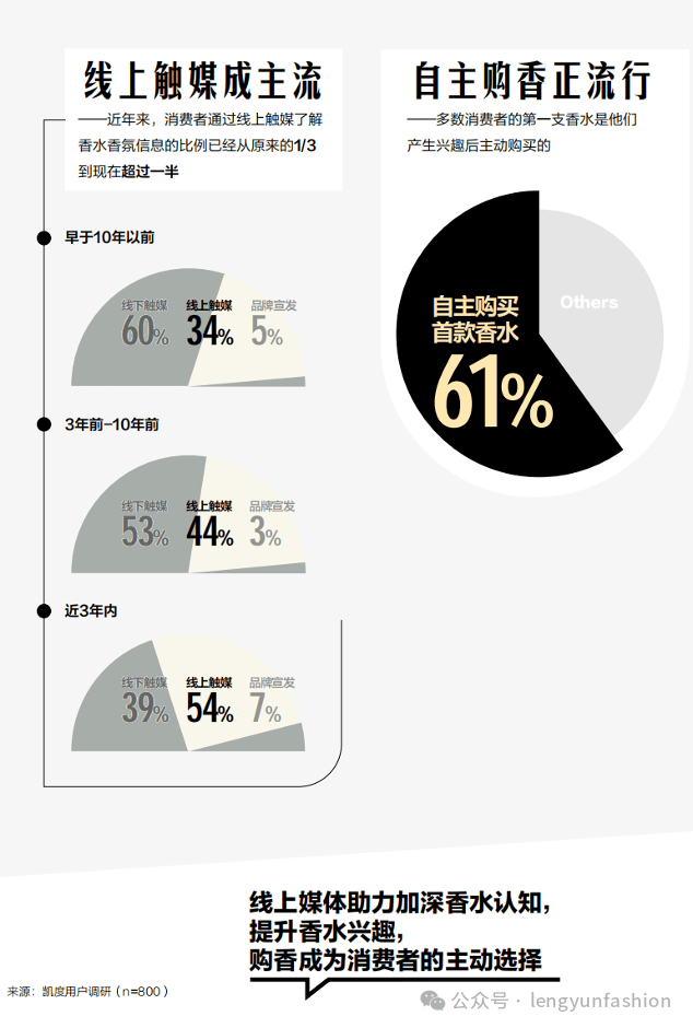 时尚市场 中国本土品牌如何破局以国际品牌占据主导地位的市场米博体育下载？以香氛为例(图3)