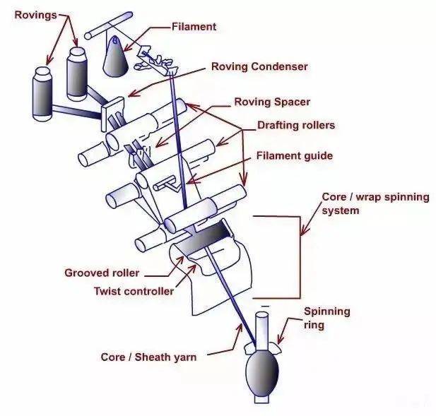 3分钟教你看懂纺纱方法