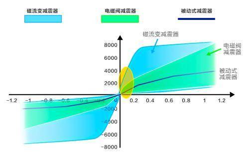 京西智行磁流变悬架：引领底盘升级，年定点40万辆新车项目启动