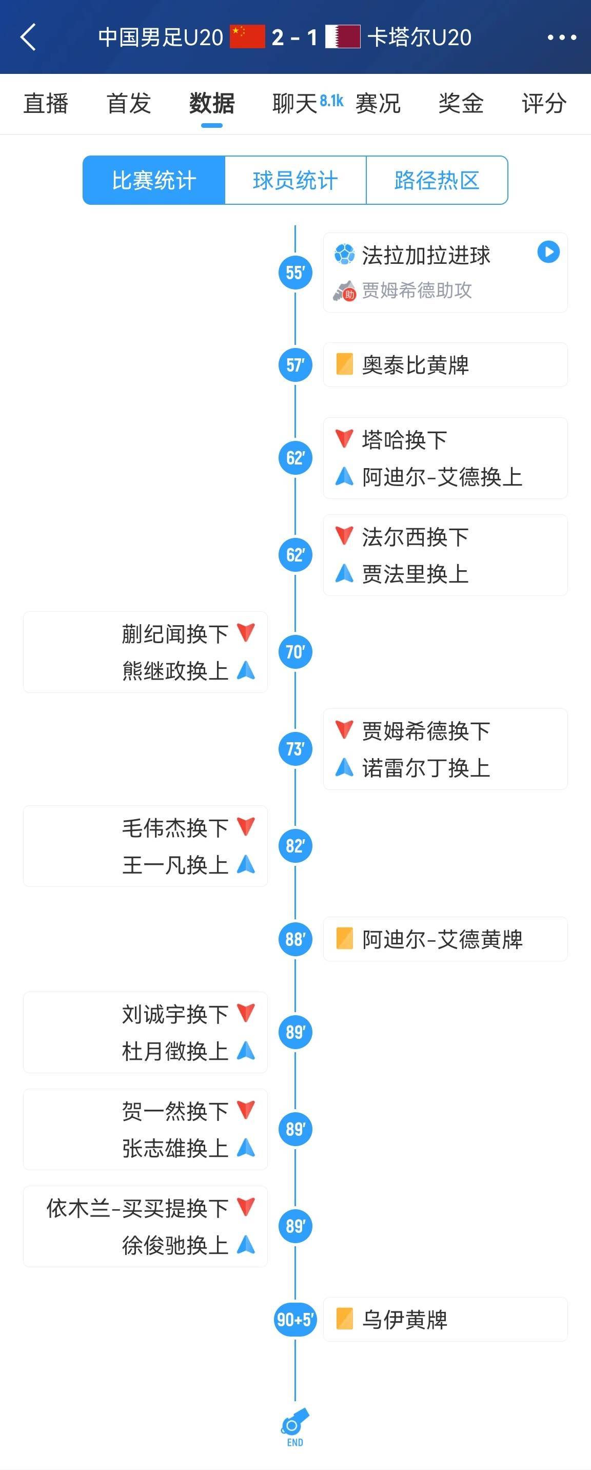 可以早點(diǎn)換人的！U20國足下半場一度壓制，多名球員露出疲態(tài)