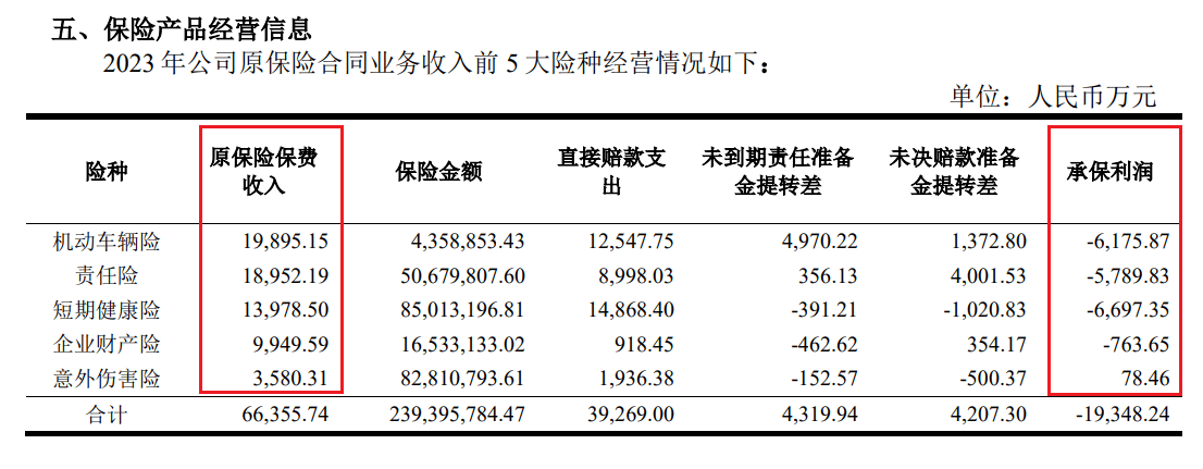“联想滴滴系”星空体育平台现代财险：保费扩张易盈亏平衡难(图5)