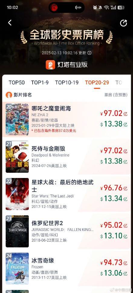 牛！《哪吒2》全球票房榜TOP20