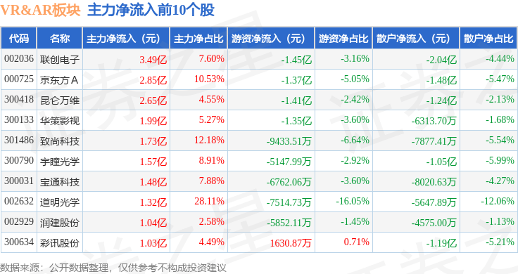 竞博APPVRAR板块2月14日涨112%光线传媒领涨主力资金净流出387亿元(图3)