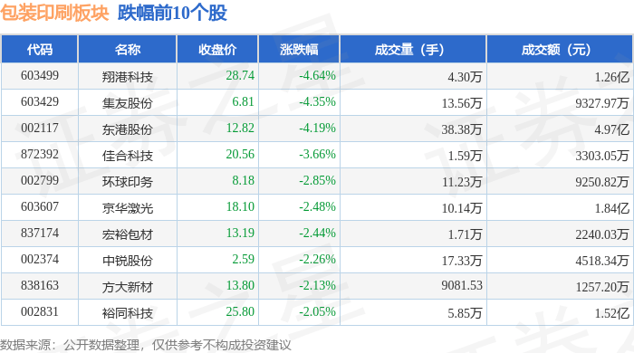 包装印刷板块2月14日跌083%翔港科技领跌主力资金净流出13BOB全站注册6亿元(图2)