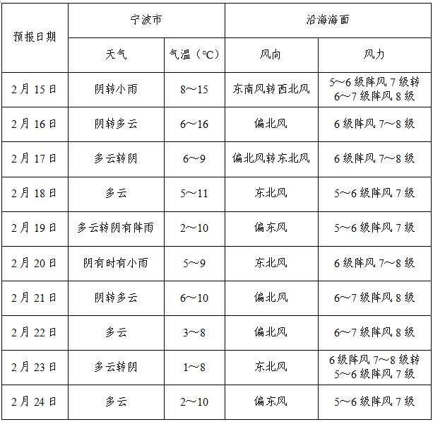 赤峰锦山天气预报