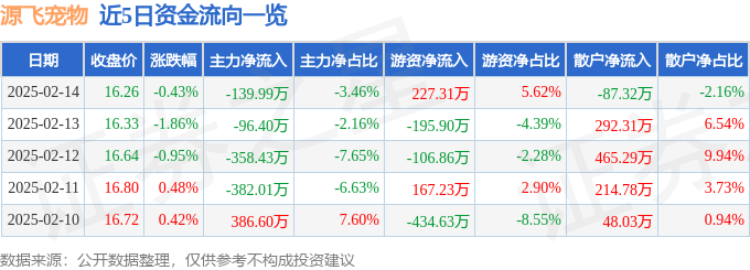 股票行情快报：源飞宠物（001222）2月14日主力资金净卖出13999万元(图1)