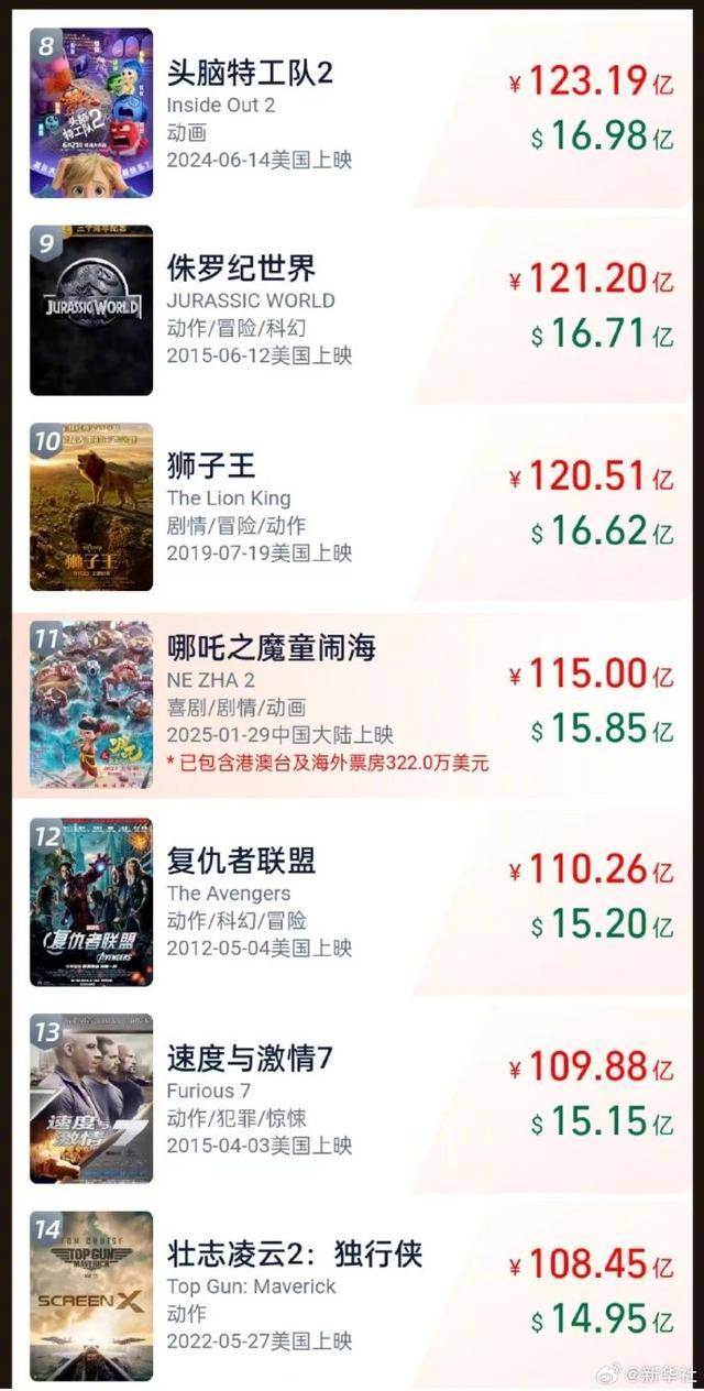 又刷新！《哪吒2》總票房超115億！