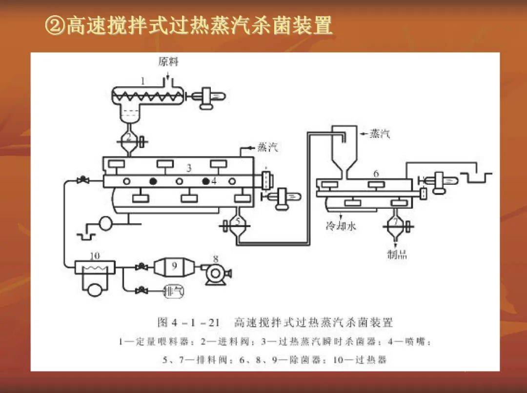 用154张图片介绍杀菌设备及杀菌工艺