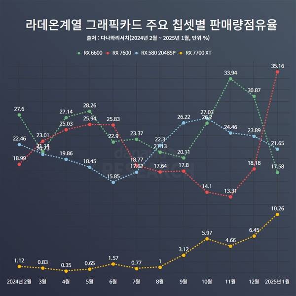 NVIDIA显卡缺货：AMD韩国份额同比翻倍！Intel历史性突破1%