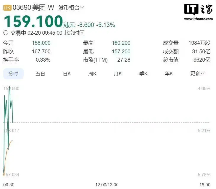 美团股价开盘跌近6%：将为骑手缴纳社保，京东入局外卖竞争