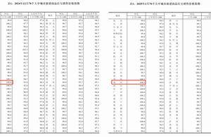 郑州新房房价环比两连涨！专家：“金三银四”或迎季节性反弹