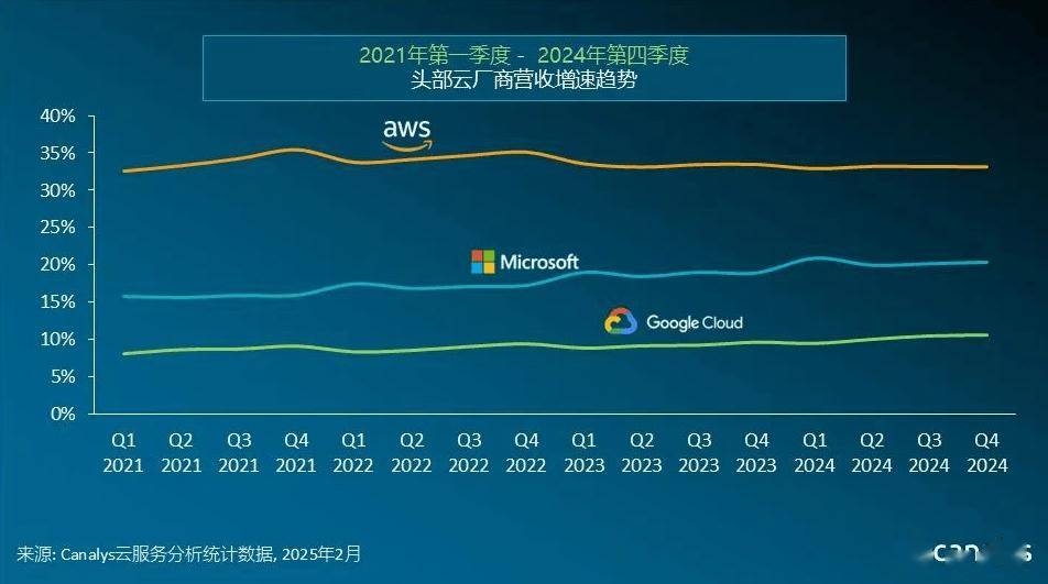 Canalys：2024 年全球云服务支出 3213 亿美元，同比增长 20%