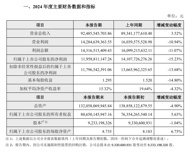 海康威视：2024 年净利润 119.59 亿元，同比下降 15.23%