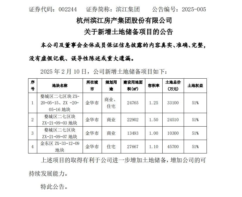 房企观察｜滨江集团开年密集布局金华，打响三线城市“安全突围战”