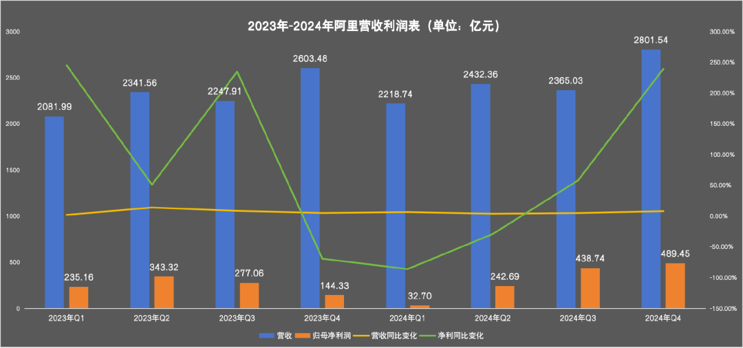 阿里，靠AI缓过来了