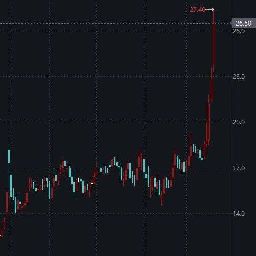 一周累涨50%牛股宣布：筹划重大资产重组！