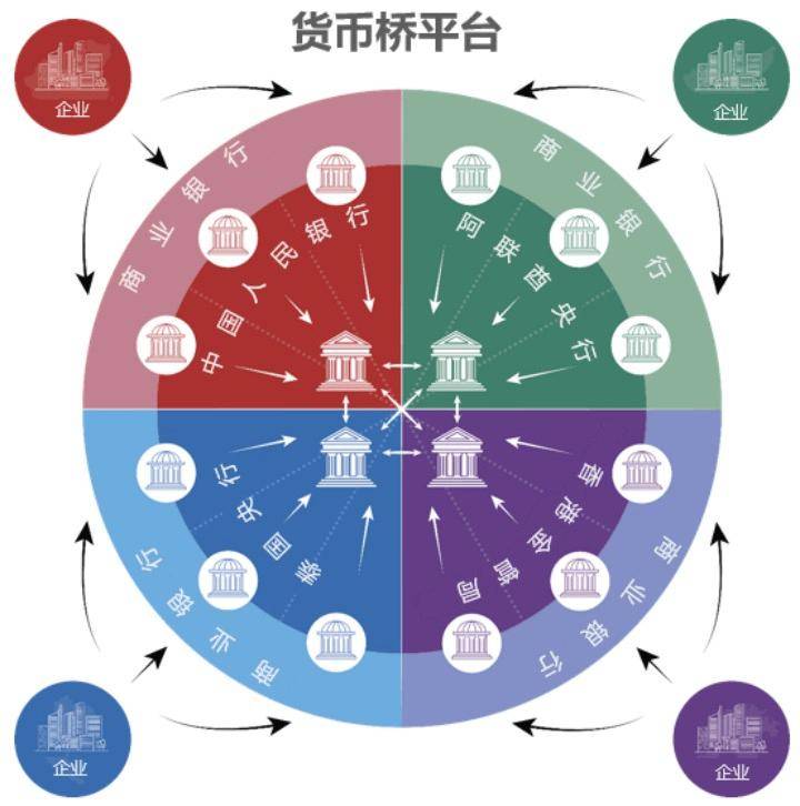 国内通信运营商首次：中国联通通过数字货币桥实现跨境支付