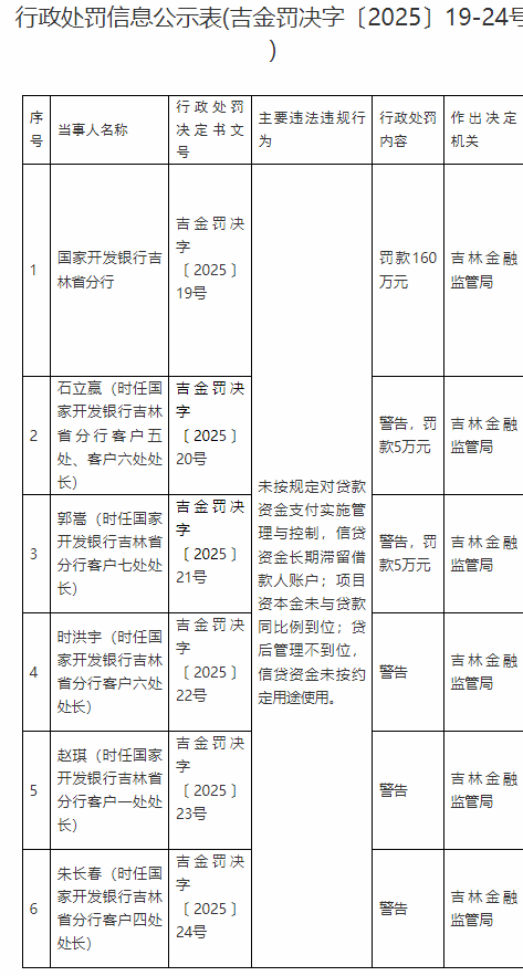 国家开发银行被罚160万元