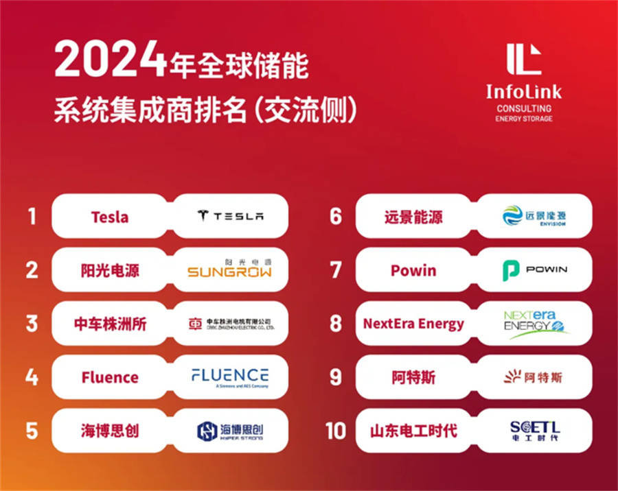 中美对决！全球储能系统集成商Top10出炉