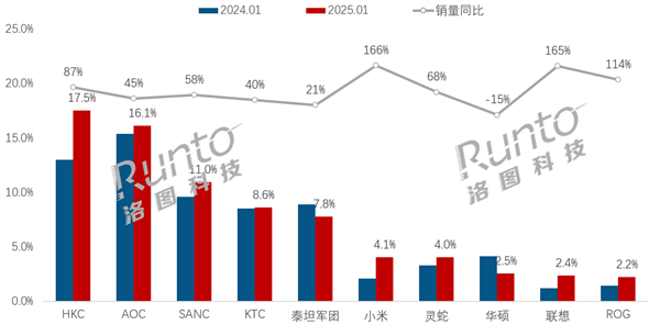 中国电竞显示器线上销量TOP10：小米增长最快、三星跌出前10