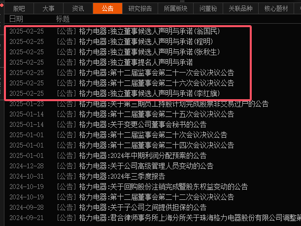 格力电器连发多条公告：董明珠有望连任，闺蜜刘姝威将不再担任独董！提名董明珠、张伟、张军督、舒立志、钟成堡为独董候选人