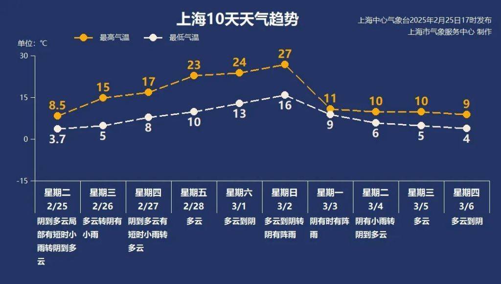 上海最高氣溫將漸升至27℃，下周一猛跌至11℃，原因何在？