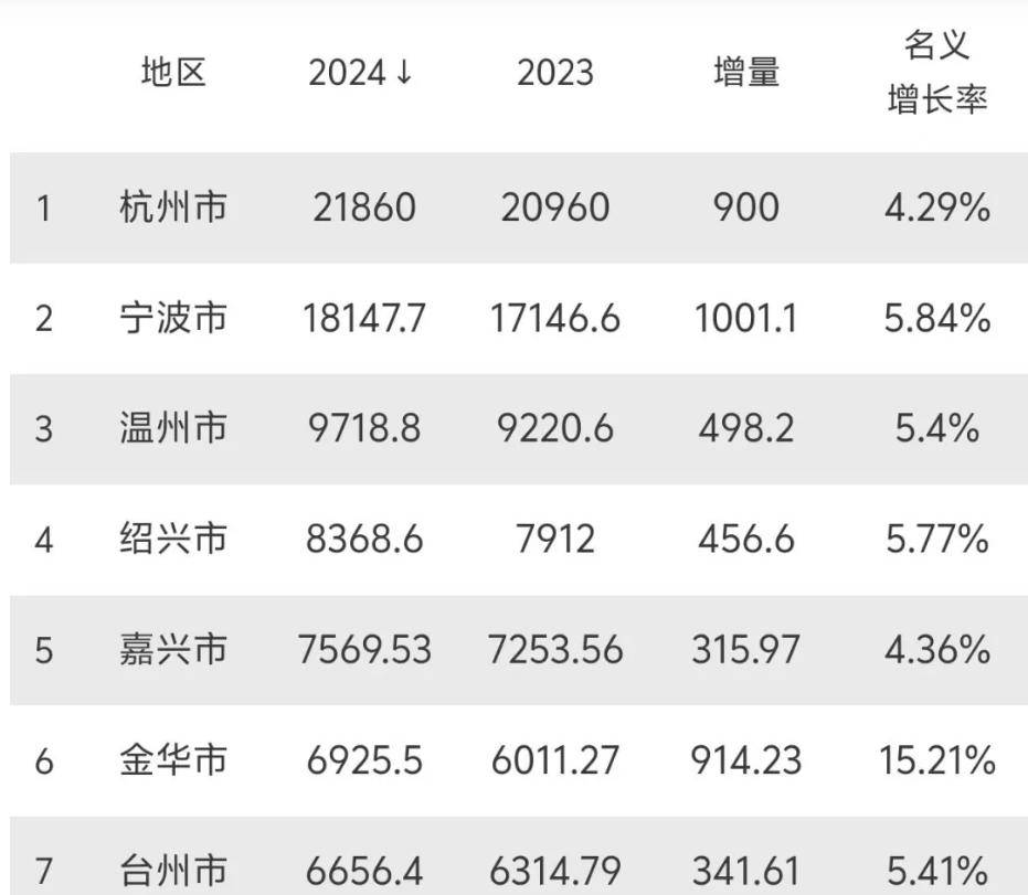 2024年浙江杭州傲视群雄领跑全省杭州的GDP总量高达21860亿元_经济_城市_增长率