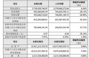 珠江啤酒2024年净利增长30%，60岁董事长王志斌年薪142万元、连涨三年