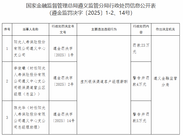 阳光人寿保险被罚23万元，因虚列银保渠道客户经理薪酬