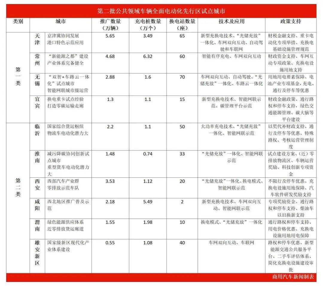 政策 | 利好新能源商用车！全面电动化试点城市+10！推广目标：超25万辆