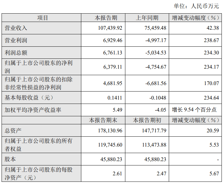 扭亏为盈，仕佳光子2024年净利润大增234.17％