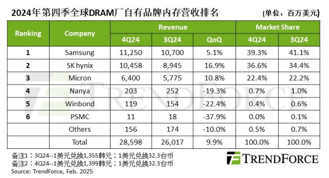 全球DRAM内存市场2024年四季度营收达280亿美元