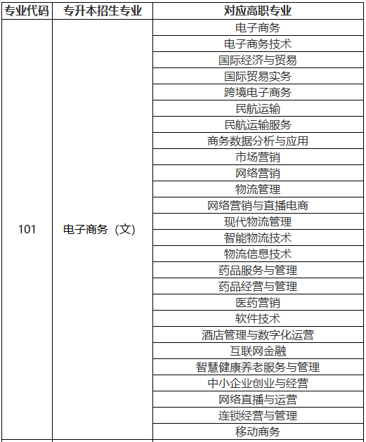 西安外事学院2024年专升本录取分数及2025年招生专业对应目录