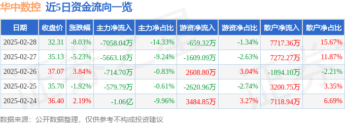华中数控（300161）2月28日主力资金净卖出705804万元恒峰娱乐(图1)