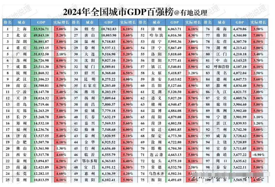 最新2024年全国城市GDP百强全整榜单,浙江经济崛起之势不可小觑_温州_势头_宁波