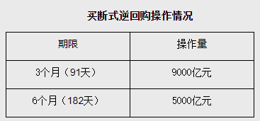 央行：2月开展了1.4万亿元买断式逆回购操作