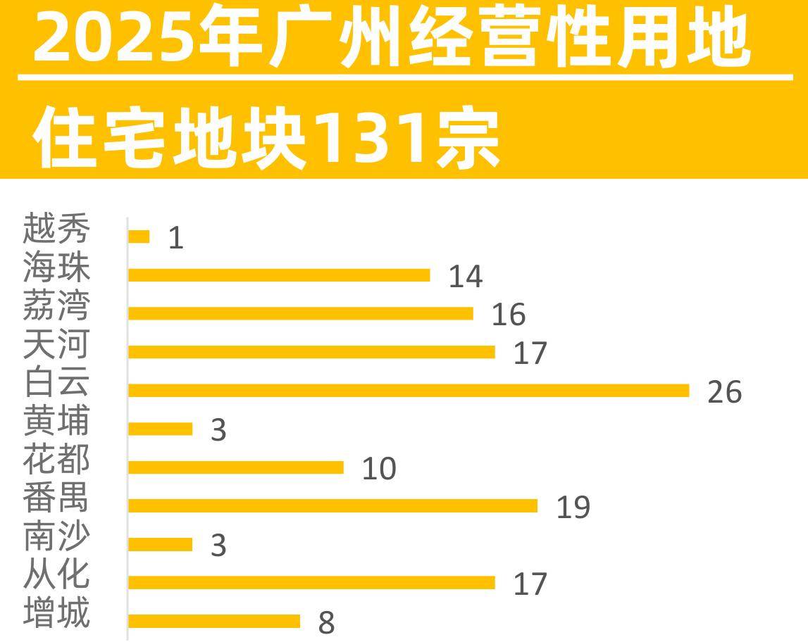 2025年广州拟供应宅地131宗 白云区26宗排名榜首