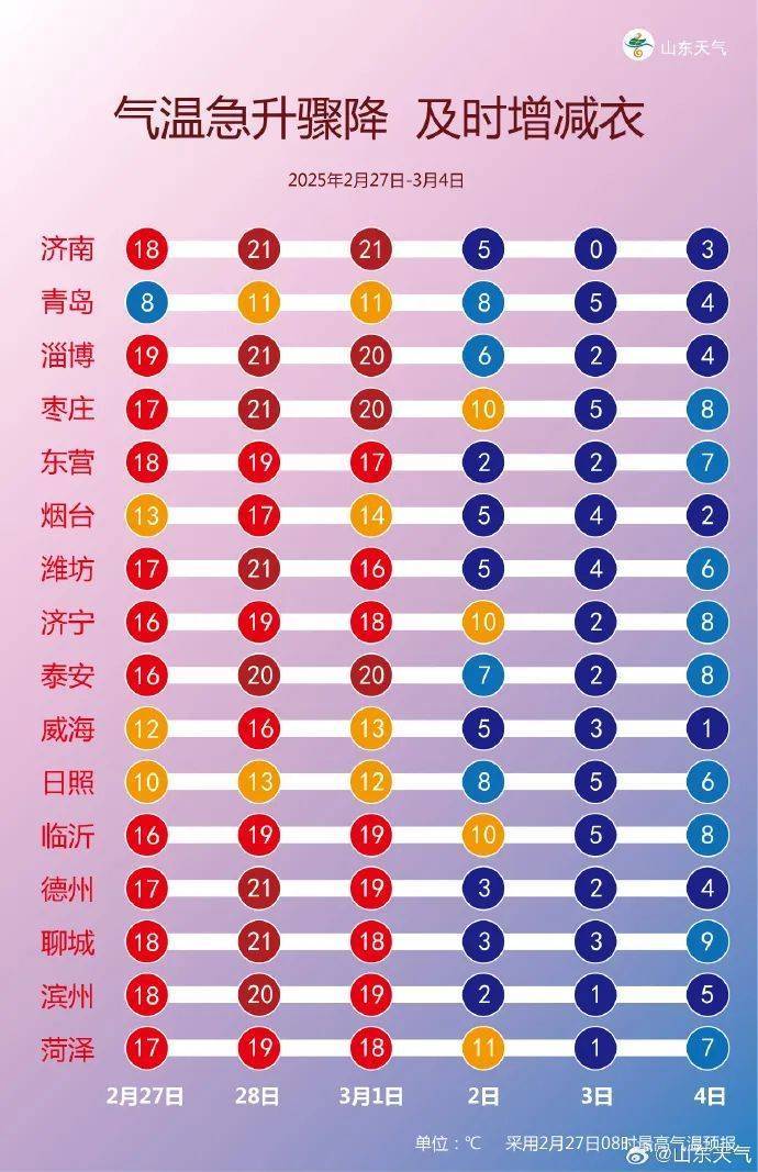 多地将迎“过山车”式降温体验