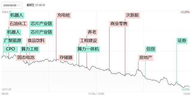 焦点复盘科创50指数重挫逾4%，全市场不足600股飘红，算力、机器人概念多股遭遇跌停