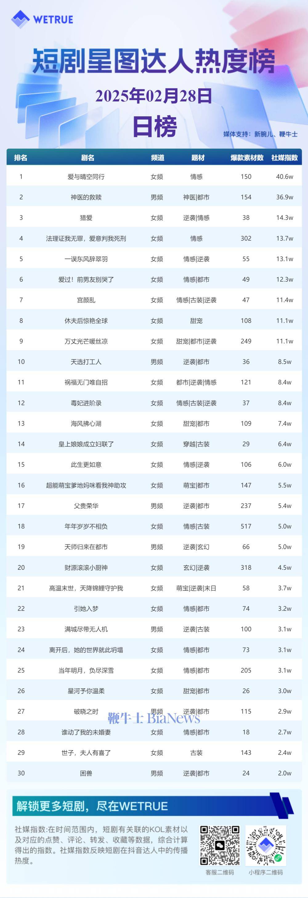 28日短剧星图达人热度榜：《爱与晴空同行》第一