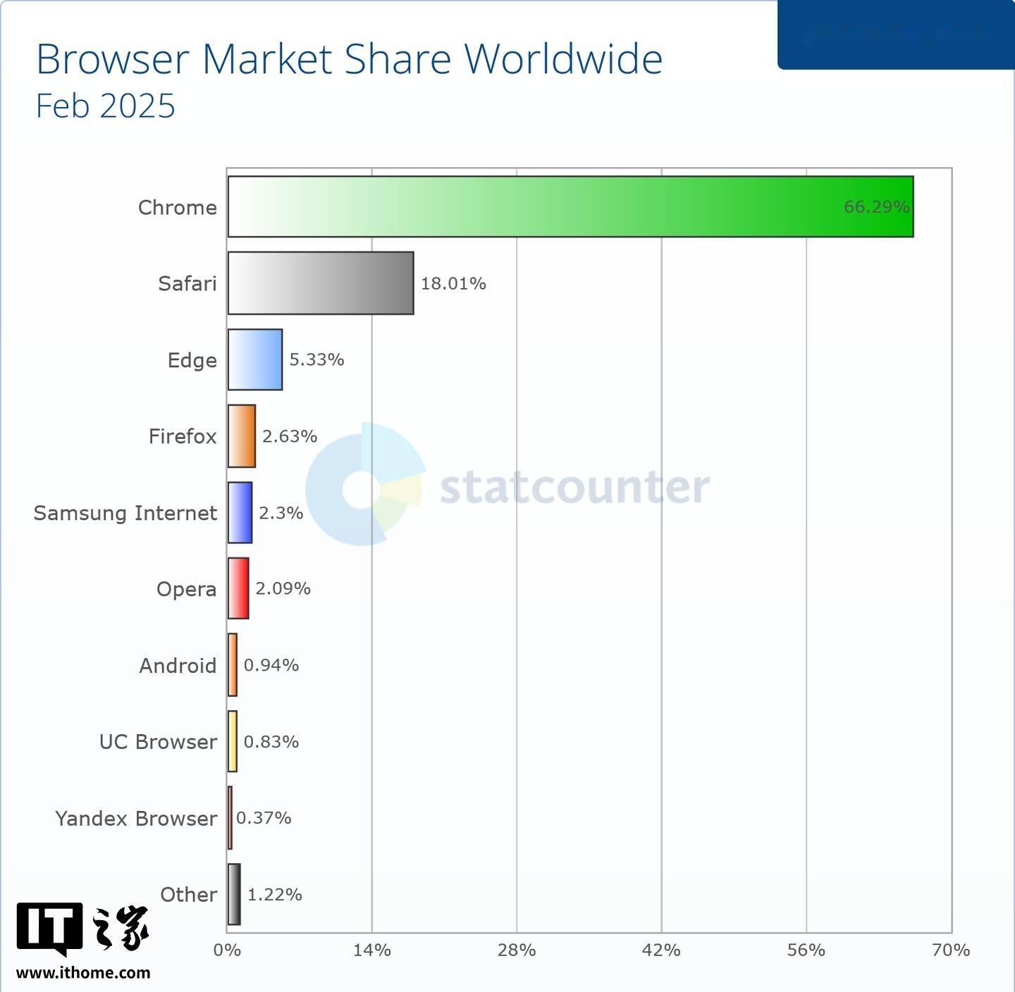 Statcounter 报告 2025 年 2月浏览器大战：Chrome 稳居第一