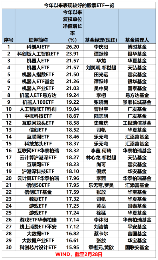 暖风吹！这类基金，最多涨63%