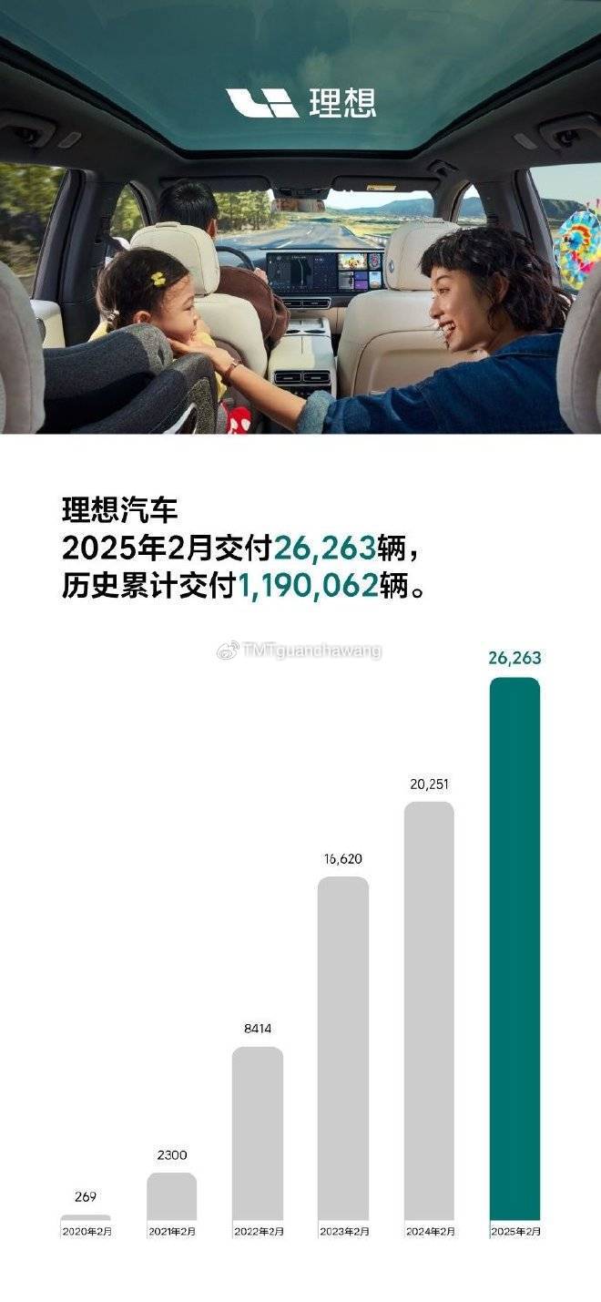 理想汽车2月交付新车2.63万辆 同比增长29.7%