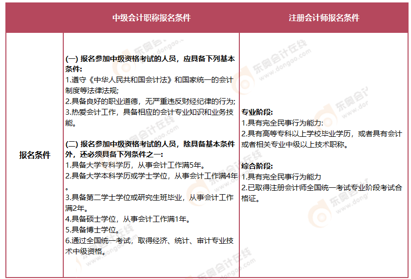 注册会计师报名条件和要求有哪些