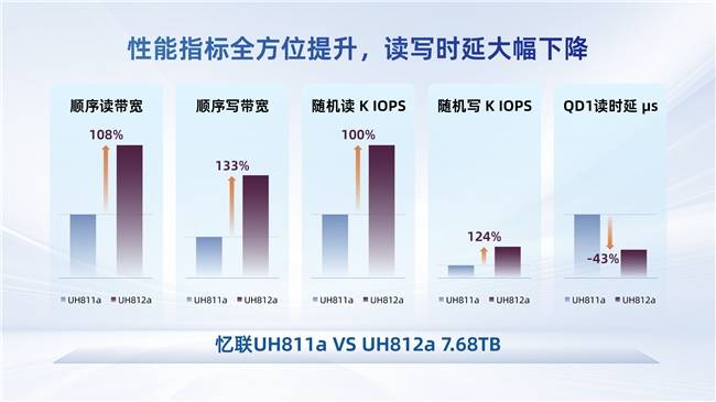 追求最佳TCO，忆联PCIe 5.0 SSD为大模型加速