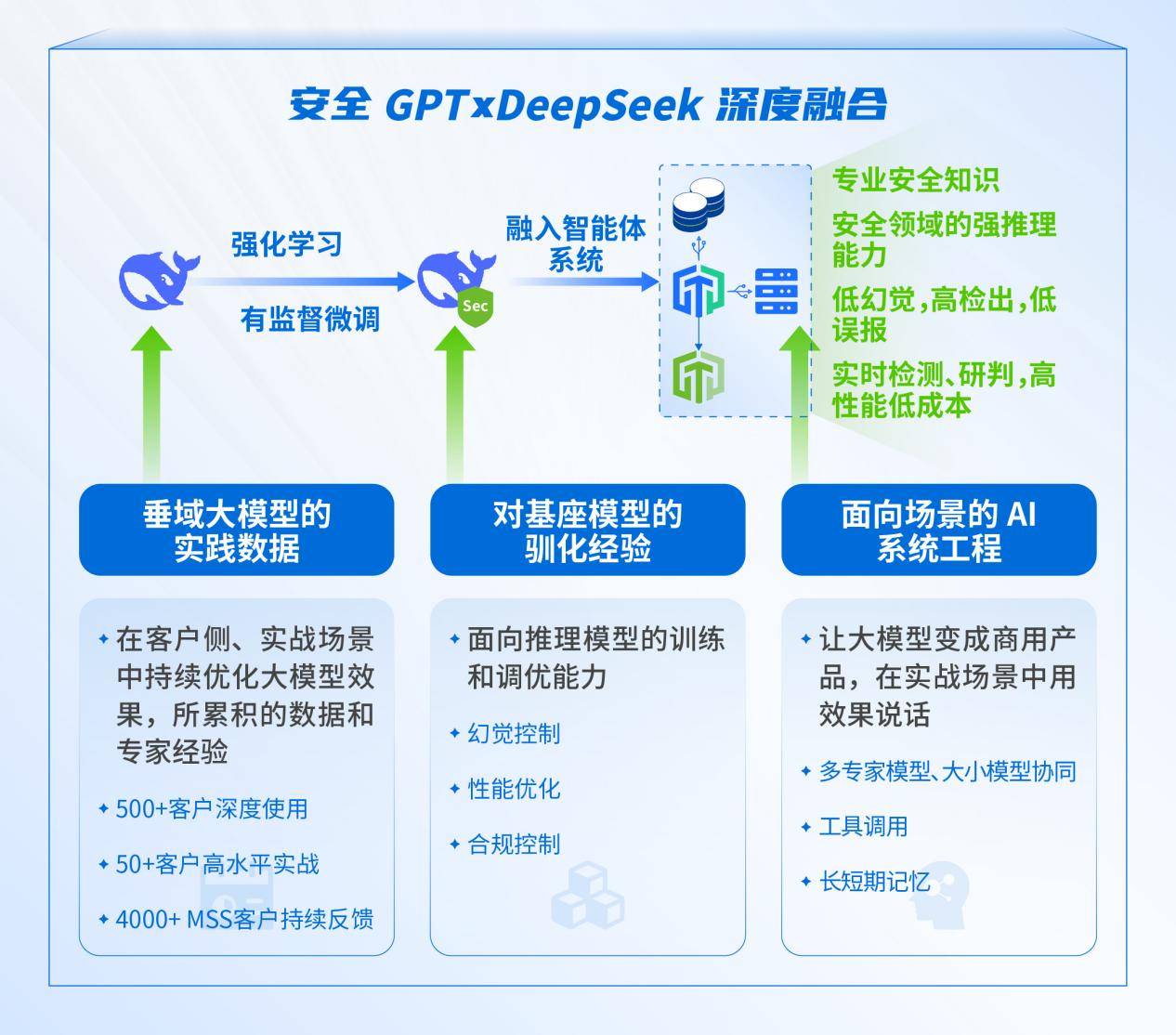 从技术逻辑到实践路径，全面拆解DeepSeek如何深度融入网络安全