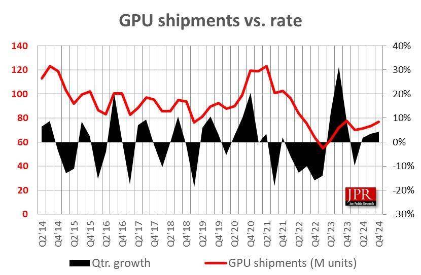 JPR 报告 2024Q4 全球 GPU 出货量