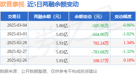 欧普康视：3月4日融资买入754.76万元，融资融券余额5.8亿元 插图2