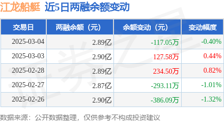 江龙船艇：3月4日融资买入489.7万元，融资融券余额2.89亿元 插图1