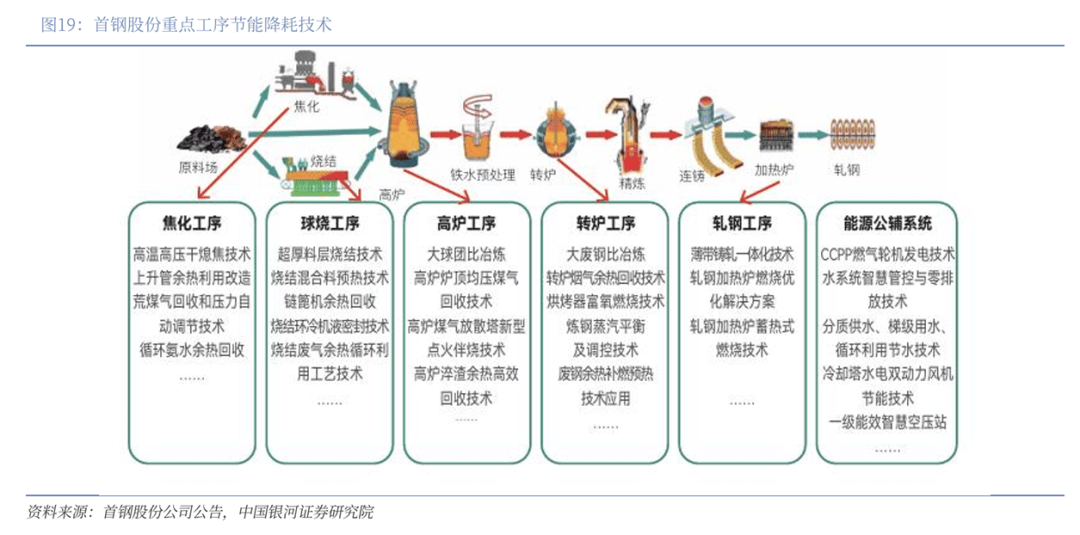 凤凰联盟平台【银河钢铁】公司深度丨首钢股份 (000959)：夯实国内板材龙头AI赋能转型再飞跃(图13)